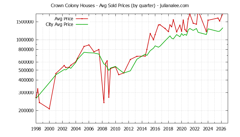 Quarterly Average Price of a Crown Colony Home Quarterly Average Price of a Crown Colony Home