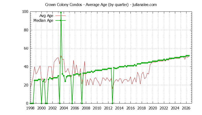Quarterly Average Age of Crown Colony Condos Sold Graph of the Quarterly Average Age of Crown Colony Condos Sold