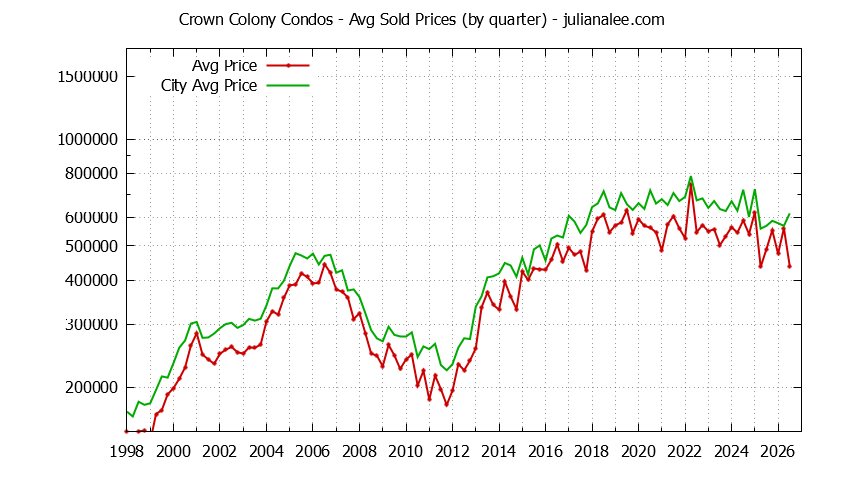 Quarterly Average Price of Crown Colony vs. Daly City Condos Sold Graph of the Quarterly Average Price of Crown Colony vs. Daly City Condos Sold