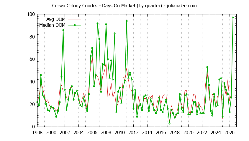 Quarterly Average Days On Market for Crown Colony Condos Sold Graph of the Quarterly Average Days On Market for Crown Colony Condos Sold