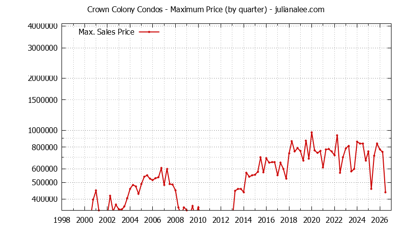 Quarterly Maximum Price for Crown Colony Condos Sold Graph of the Quarterly Maximum Price for Crown Colony Condos Sold