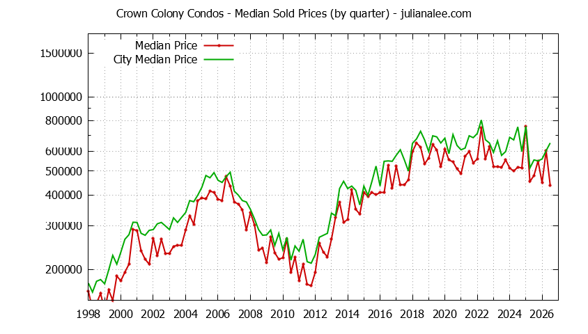 Quarterly Median Price of Crown Colony vs. Daly City Condos Sold Graph of the Quarterly Median Price of Crown Colony vs. Daly City Condos Sold