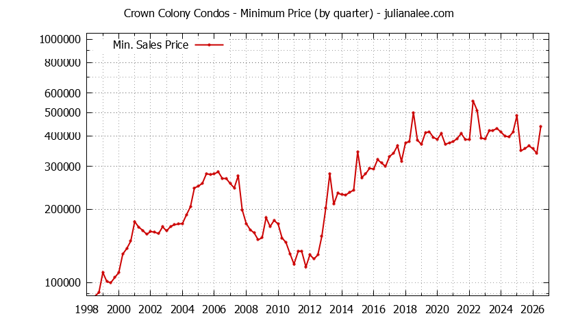Quarterly Minimum Price for Crown Colony Condos Sold Graph of the Quarterly Minimum Price for Crown Colony Condos Sold