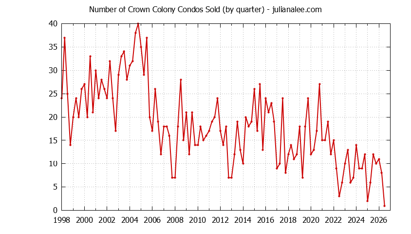 Quarterly Number of Daly City Condos Sold Graph of the Quarterly Number of Daly City Condos Sold