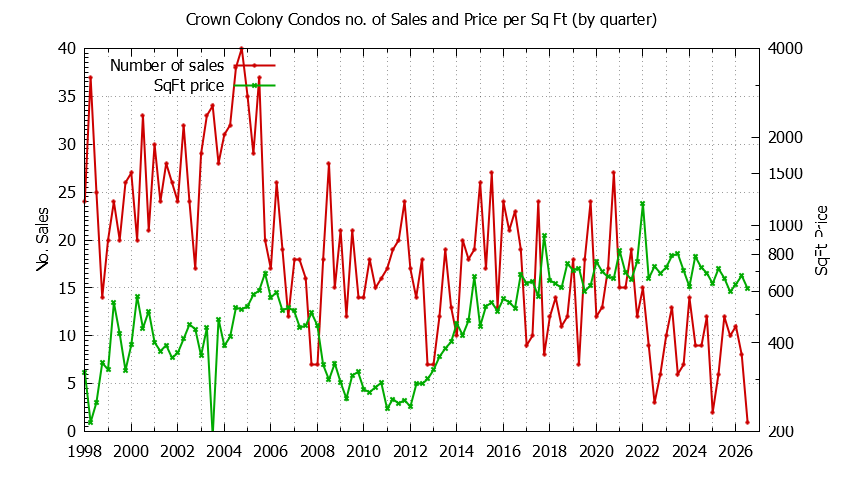 Quarterly Number & Price Per SqFt of Crown Colony Condos Sold Graph of the Quarterly Number & Price Per SqFt of Crown Colony Condos Sold