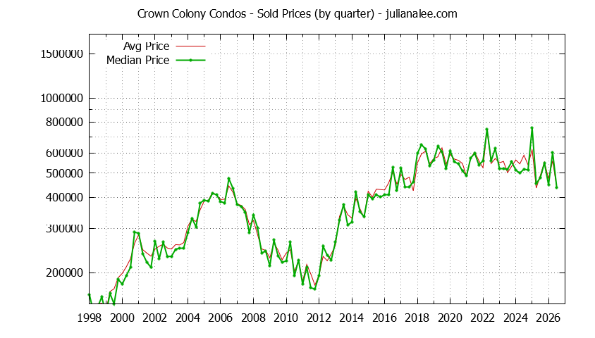 Quarterly Average and Median Price of Crown Colony Condos Sold Graph of the Quarterly Average and Median Price of Crown Colony Condos Sold