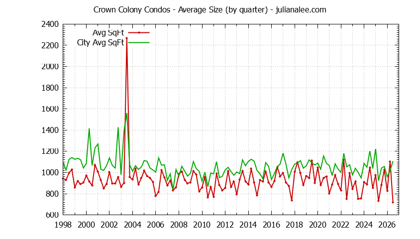 Quarterly Average Size of Crown Colony vs. Daly City Condos Sold Graph of the Quarterly Average Size of Crown Colony vs. Daly City Condos Sold