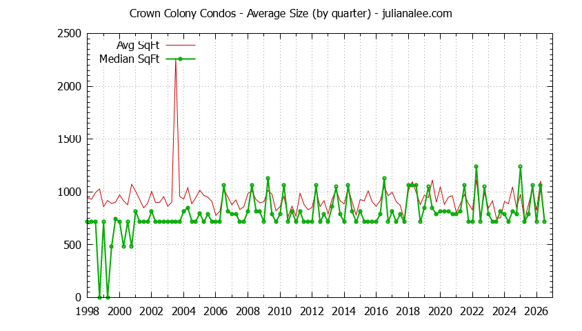 Quarterly Average Size of Crown Colony Condos Sold Graph of the Quarterly Average Size of Crown Colony Condos Sold