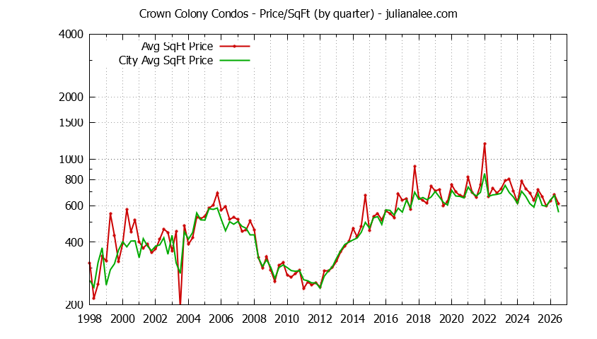 Quarterly Average Price Per Square Foot for Crown Colony vs. Daly City Condos Sold Graph of the Quarterly Average Price Per Square Foot for Crown Colony vs. Daly City Condos Sold