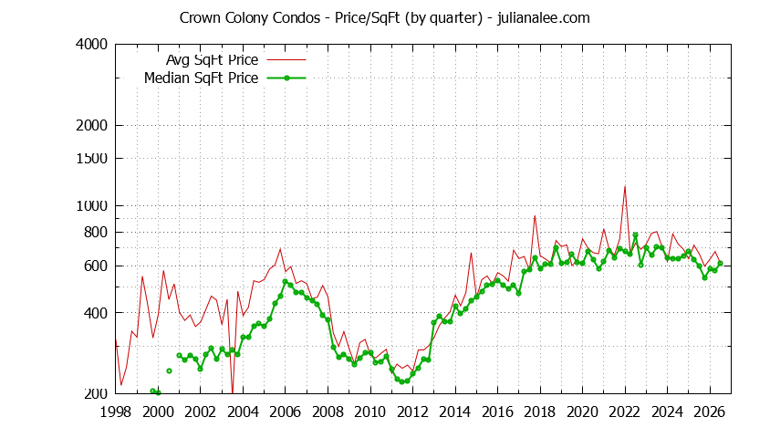 Quarterly Average Price Per Square Foot for Crown Colony Condos Sold Graph of the Quarterly Average Price Per Square Foot for Crown Colony Condos Sold