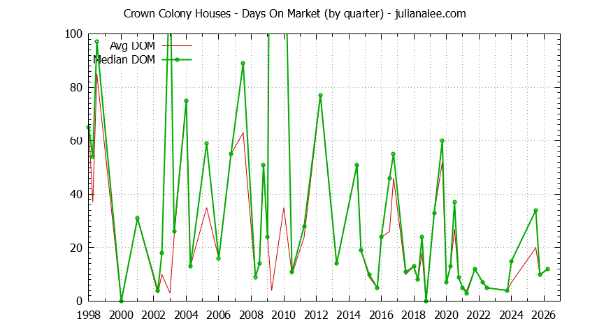 Quarterly Average Days On Market for Crown Colony Houses Sold Graph of the Quarterly Average Days On Market for Crown Colony Houses Sold