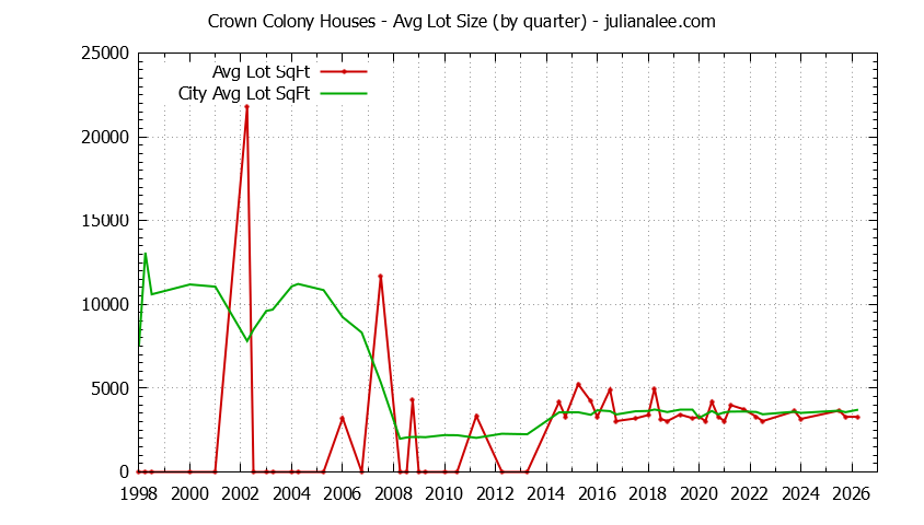 Quarterly Average Lot Size of Crown Colony vs. Daly City Houses Sold Graph of the Quarterly Average Lot Size of Crown Colony vs. Daly City Houses Sold
