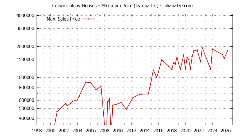 Quarterly Maximum Price for Crown Colony Houses Sold Graph of the Quarterly Maximum Price for Crown Colony Houses Sold