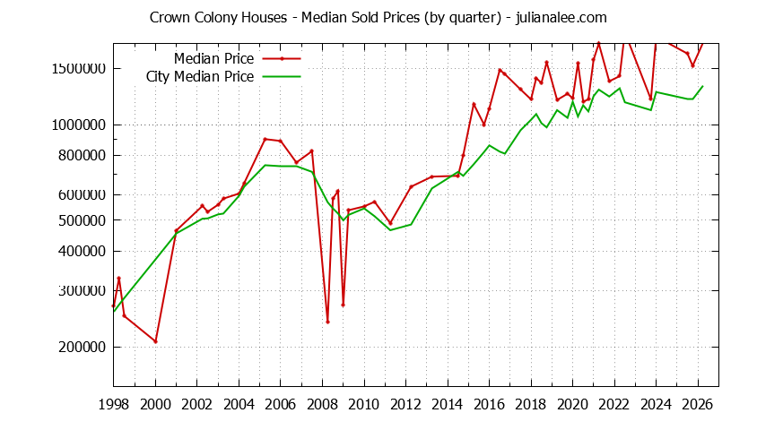 Quarterly Median Price of a Crown Colony Home Quarterly Median Price of a Crown Colony Home