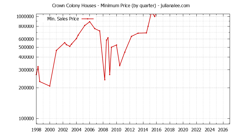 Quarterly Minimum Price of Crown Colony Houses Sold Graph of the Quarterly Minimum Price for Crown Colony Houses Sold