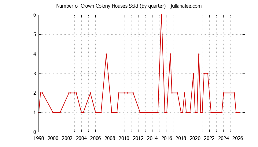 Quarterly Number of Crown Colony Houses Sold Graph of the Quarterly Number of Crown Colony Houses Sold