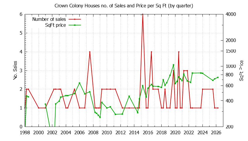Quarterly Number of Sales vs. Price Per SqFt for Crown Colony Houses Sold Graph of the Quarterly Number of Sales vs. Price Per SqFt for Crown Colony Houes Sold