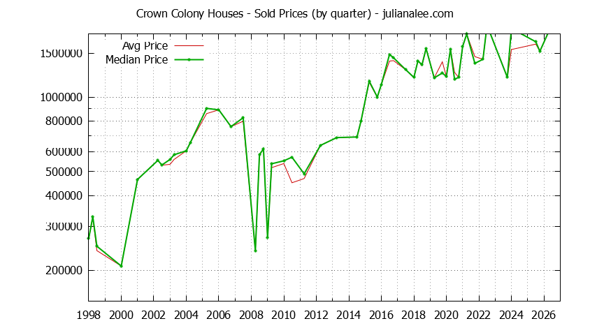 Quarterly Median and Average Price of a Crown Colony Home Quarterly Median and Average Price of a Crown Colony Home