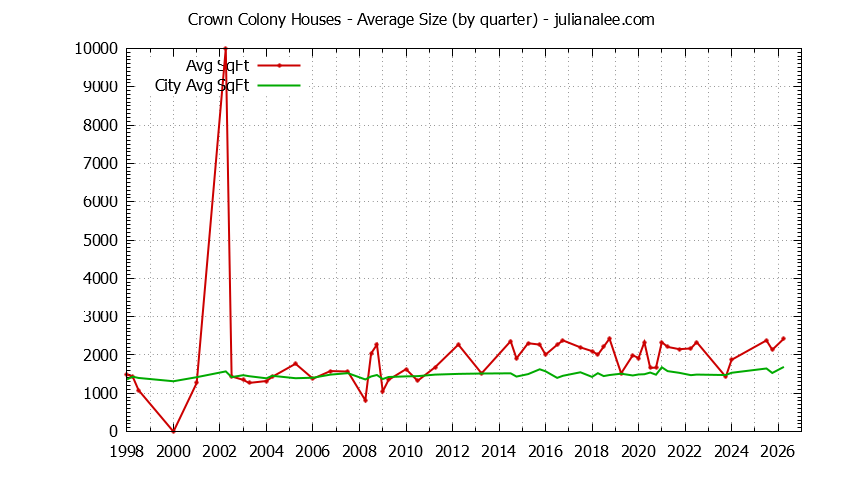 Quarterly Average Size of Crown Colony vs. Daly City Houses Sold Graph of the Quarterly Average Size of Crown Colony vs. Daly City Houses Sold