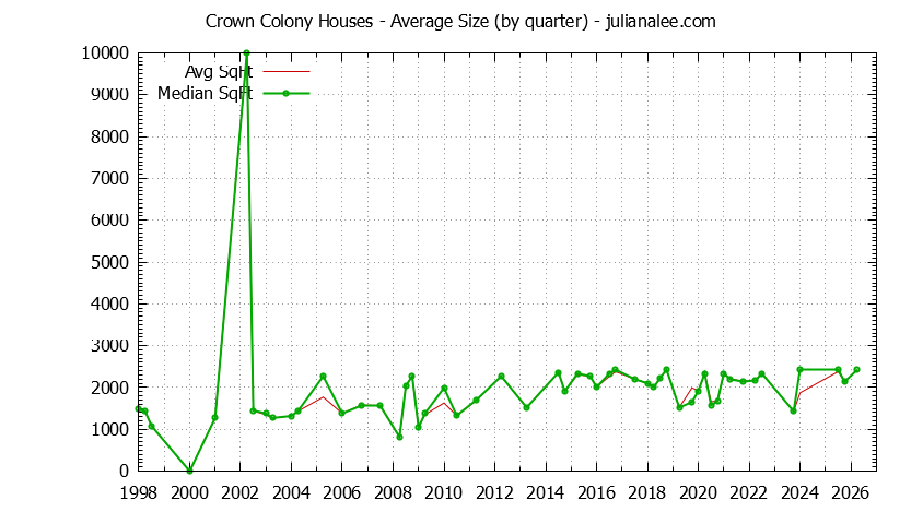 Quarterly Average Size of Crown Colony Houses Sold Graph of the Quarterly Average Size of Crown Colony Houses Sold