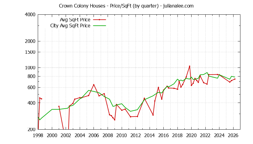 Quarterly Average Price Per Square Foot for Crown Colony & Daly City Houses Sold Graph of the Quarterly Average Price Per Square Foot for Crown Colony & Daly City Homes