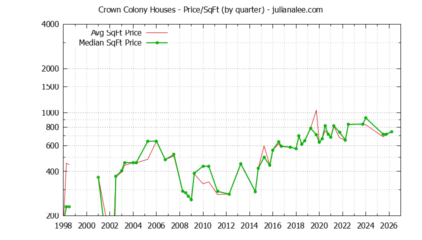 Monthly Average Price Per Square Foot for Daly City Houses Sold Graph of the Average Quarterly Price Per Square Foot for Crown Colony & Daly City Homes