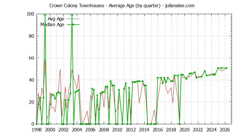 Quarterly Average Age of Crown Colony Townhouses Sold Graph of the Quarterly Average Age of Crown Colony Townhouses Sold