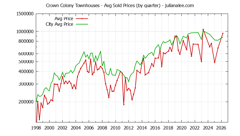 Quarterly Average Price of Crown Colony vs. Daly City Townhouses Sold Graph of the Quarterly Average Price of Crown Colony vs. Daly City Townhouses Sold