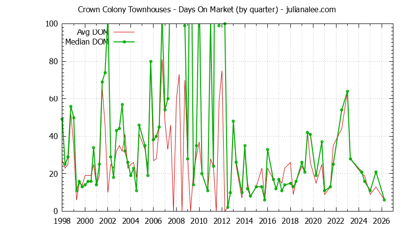 Quarterly Average Days On Market for Crown Colony Townhouses Sold Graph of the Quarterly Average Days On Market for Crown Colony Townhouses Sold