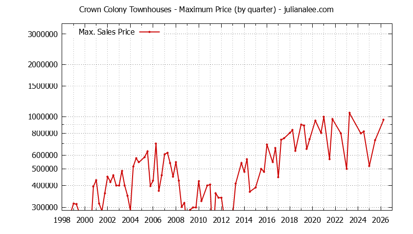 Quarterly Maximum Price for Crown Colony Townhouses Sold Graph of the Quarterly Maximum Price for Crown Colony Townhouses Sold