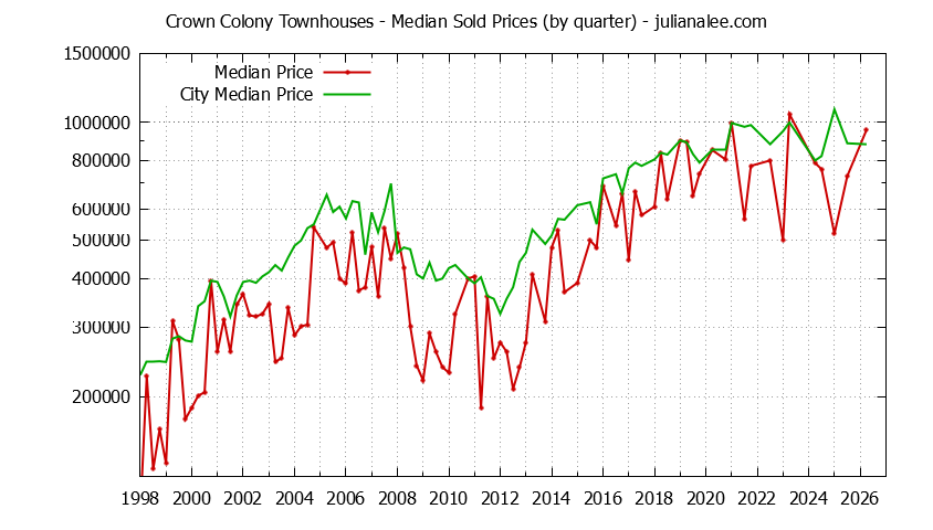 Quarterly Median Price of Crown Colony vs. Daly City Townhouses Sold Graph of the Quarterly Median Price of Crown Colony vs. Daly City Townhouses Sold