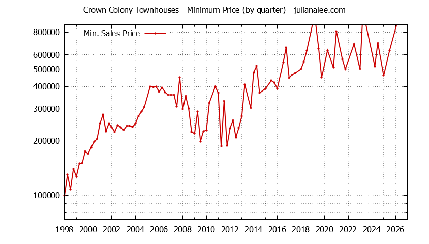 Quarterly Minimum Price for Crown Colony Townhouses Sold Graph of the Quarterly Minimum Price for Crown Colony Townhouses Sold