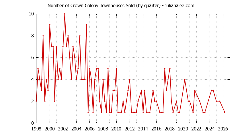 Quarterly Number of Daly City Townhouses Sold Graph of the Quarterly Number of Daly City Townhouses Sold