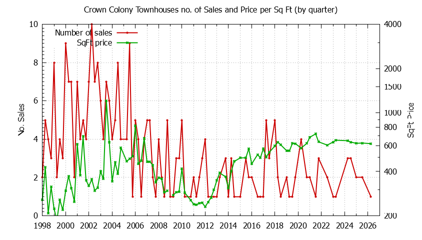Quarterly Number & Price Per SqFt of Crown Colony Townhouses Sold Graph of the Quarterly Number & Price Per SqFt of Crown Colony Townhouses Sold