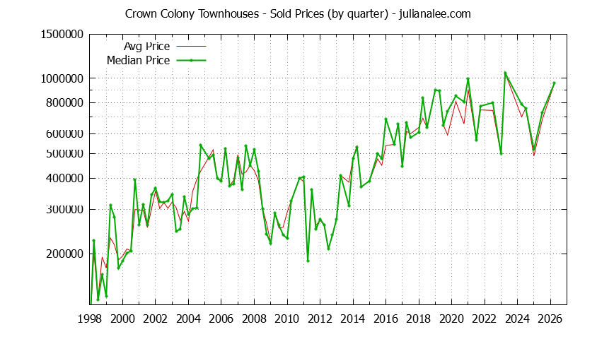 Quarterly Average and Median Price of Crown Colony Townhouses Sold Graph of the Quarterly Average and Median Price of Crown Colony Townhouses Sold