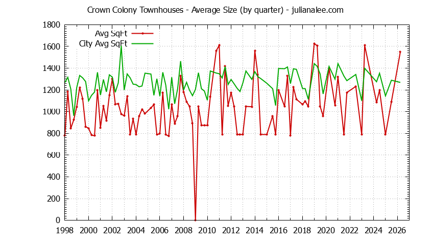 Quarterly Average Size of Crown Colony vs. Daly City Townhouses Sold Graph of the Quarterly Average Size of Crown Colony vs. Daly City Townhouses Sold
