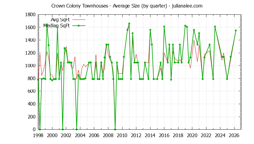 Quarterly Average Size of Crown Colony Townhouses Sold Graph of the Quarterly Average Size of Crown Colony Townhouses Sold