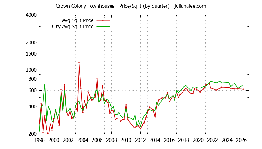 Quarterly Average Price Per Square Foot for Crown Colony vs. Daly City Townhouses Sold Graph of the Quarterly Average Price Per Square Foot for Crown Colony vs. Daly City Townhouses Sold