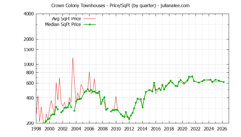Quarterly Average Price Per Square Foot for Crown Colony Townhouses Sold Graph of the Quarterly Average Price Per Square Foot for Crown Colony Townhouses Sold