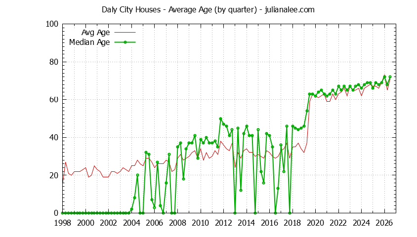Quarterly Average Age of Daly City Houses Sold Graph of the Quarterly Average Age of Daly City Houses Sold - Daly City Real Estate Trends