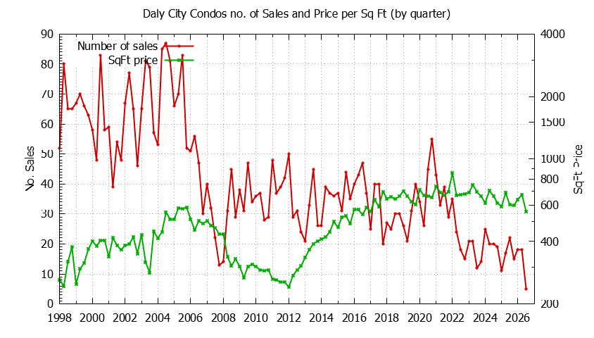 Graph of the Quarterly Number of Daly City Condos Sold - Daly City Real Estate Trends