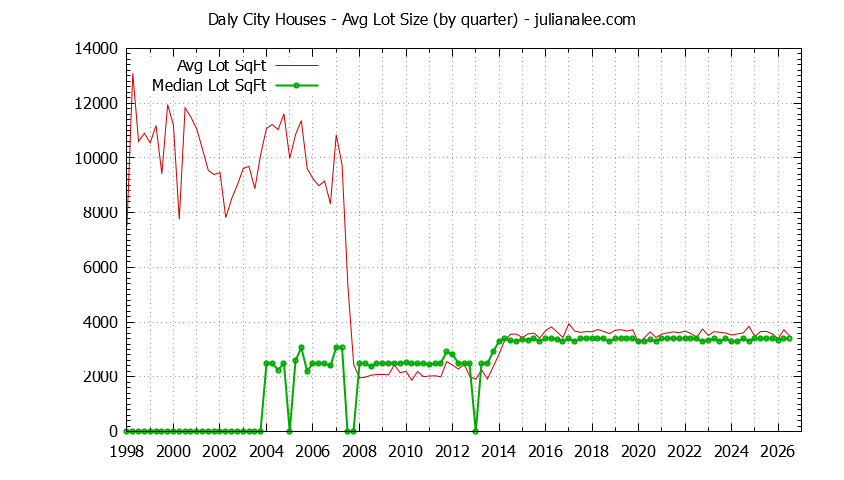Graph of the Quarterly Average Lot Size of Daly City Houses Sold - Daly City Real Estate Trends