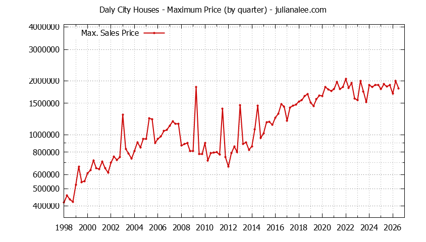 Graph of the Quarterly Maximum Price of Daly City Houses - Daly City Real Estate Trends