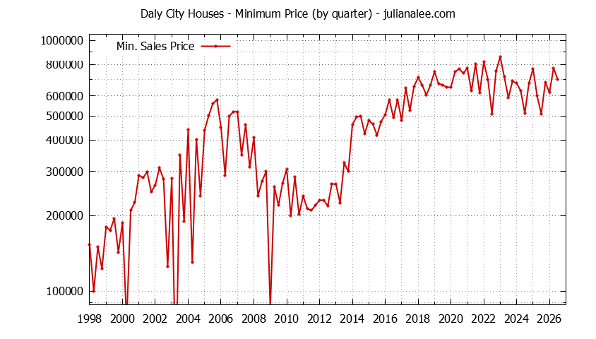 Graph of the Quarterly Minimum Price of Daly City Houses - Daly City Real Estate Trends