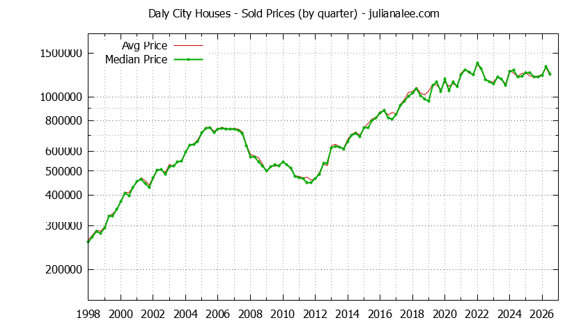 Graph of the Quarterly Median and Average Daly City Home Prices for Houses - Daly City Real Estate Trends