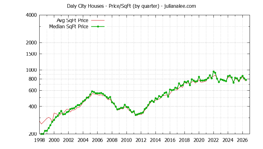 Graph of the Quarterly Average Price Per Square Foot for Daly City Houses - Daly City Real Estate Trends