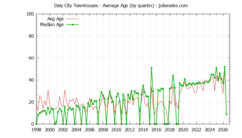 Quarterly Average Age of Daly City Townhouses Sold Graph of the Quarterly Average Age of Daly City Townhouses Sold - Daly City Real Estate Trends