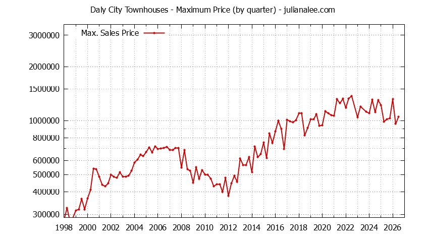 Graph of the Quarterly Maximum Price of Daly City Townhouses - Daly City Real Estate Trends