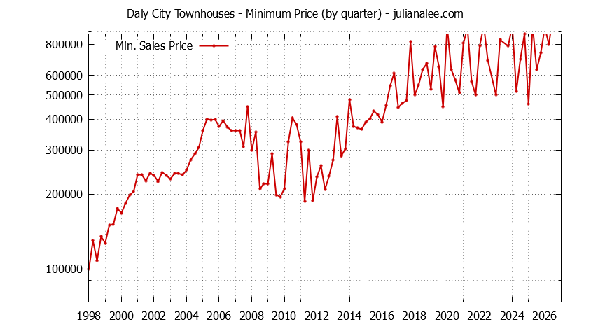 Graph of the Quarterly Minimum Price of Daly City Townhouses - Daly City Real Estate Trends