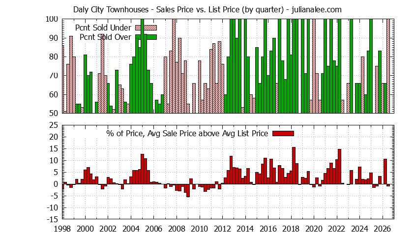 Graph of the Quarterly Average Sales Price vs. List Price for Daly City Townhouses - Daly City Real Estate Trends